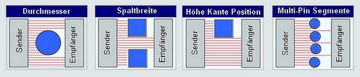 Mikrometerprinzip